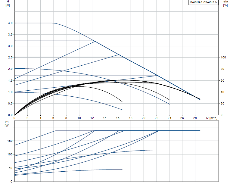 Grundfos MAGNA1 N 65-40 - 99221394
